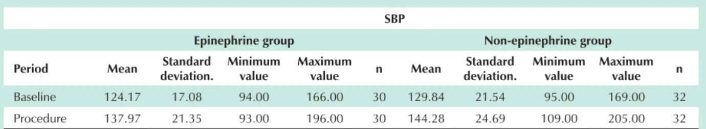 Table 1 - Distribution of means, standard deviation, minimum, and maximum SBP at baseline and during the procedure  according to the presence or not of epinephrine in the anesthetic solution