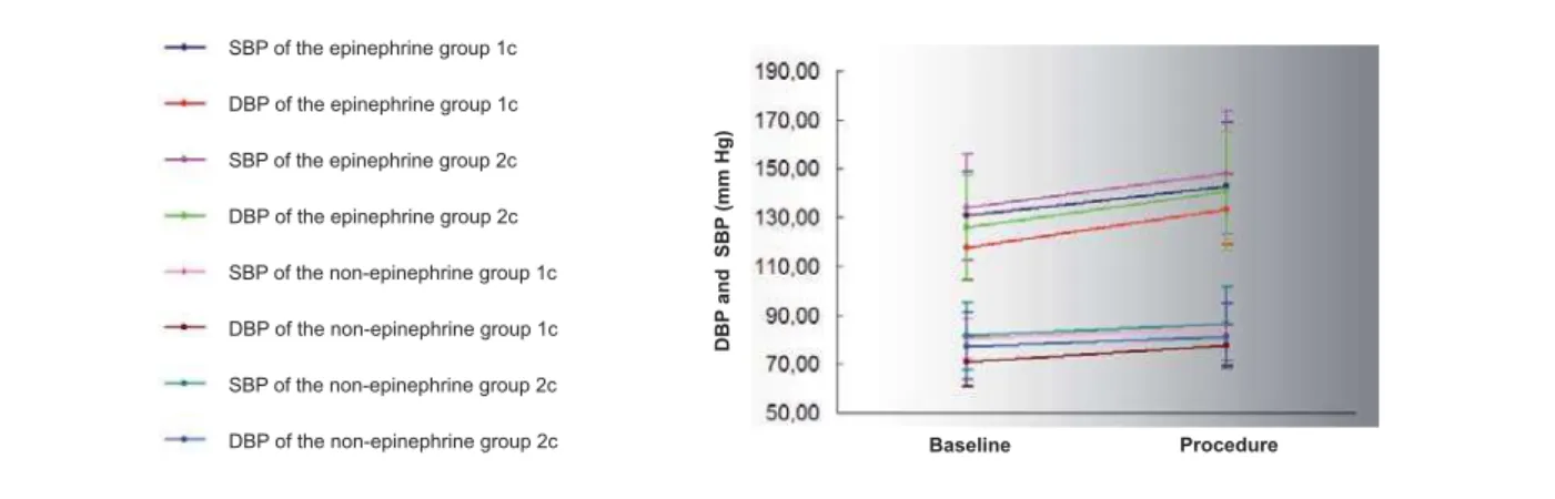 Fig. 2 - Distribution of SBP and DBP means at baseline and during the procedure according to the presence (epinephrine group) or not (non-epinephrine group) of  HSLQHSKULQHLQWKHDQHVWKHWLFVROXWLRQDQGWKHQXPEHURIFDUWULGJHVXVHGRQHFDUWULGJHFWZRFDUWULGJHVF6%3V\V