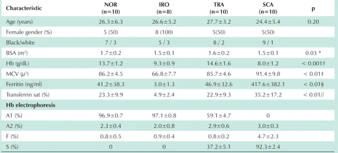 Table 1 - Clinical characteristics of the four study groups