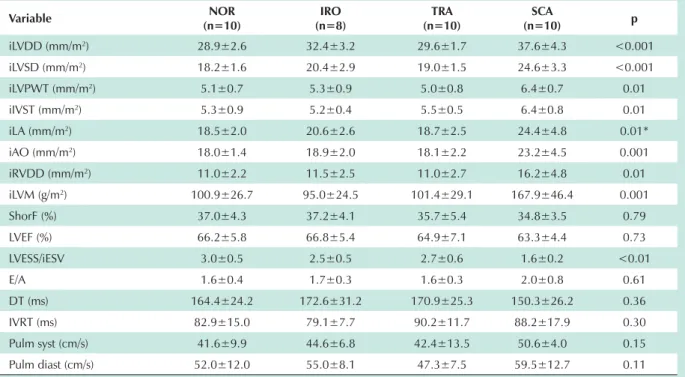 Table 2 - Values of cardiac structure and functions in the four study groups