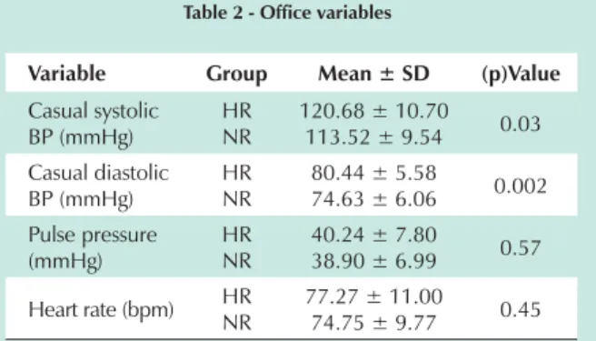 Table 2 - Office variables