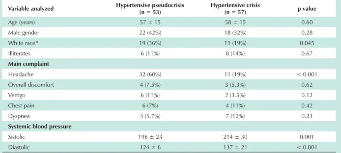 Table 1 - Clinical and Demographic Characteristics of the individuals with pseudocrisis and hypertensive crisis