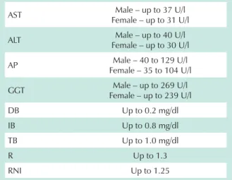 Table 1 – Reference laboratory values adopted upon admission to the  hospital