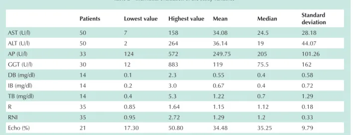 Graphic 1 – Mean AST Values by CHF Class.