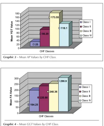 Graphic 4 – Mean GGT Values by CHF Class.