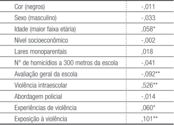 Tabela 4 –  Regressão linear para percepções sobre alunos  com drogas e bebidas alcoólicas 