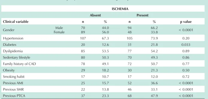 Table 1 – Frequency of clinical variables according to the presence of ischemia