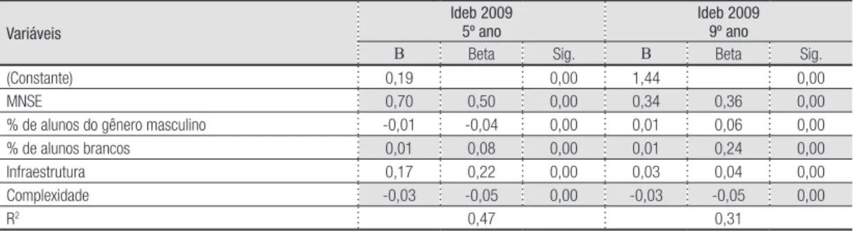 Tabela 2 – Modelo de regressão linear múltipla para o Ideb 2009 (séries iniciais e séries finais do ensino fundamental) Variáveis
