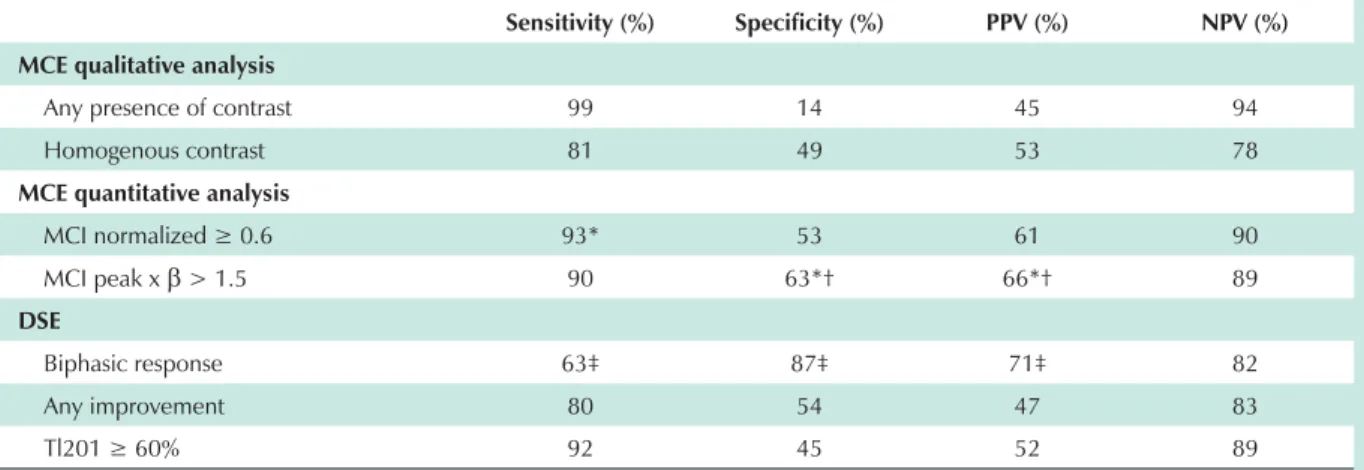 Table 3 - Sensitivity, specificity, positive predictive value (PPV) and negative predictive value (NPV) of myocardial contrast echocardiography (MCE),  thallium-201 myocardial scintigraphy (Tl201) and dobutamine stress echocardiography (DSE) to predict fun