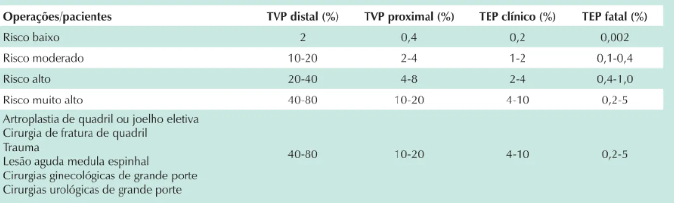 Tabela 1 - Incidência de trombose venosa profunda (TVP) e tromboembolismo pulmonar (TEP)