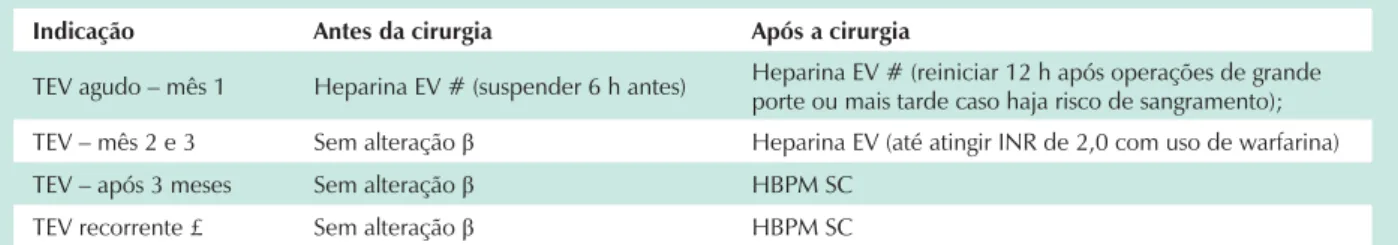 Tabela 2: Recomendação para manejo da anticoagulação pré e pós-operatória para pacientes  que estão fazendo uso de anticoagulação oral por história de TEV prévio*