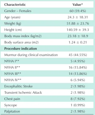 Table 1 - Clinical characteristics of OS ASD patients who   underwent transcatheter correction