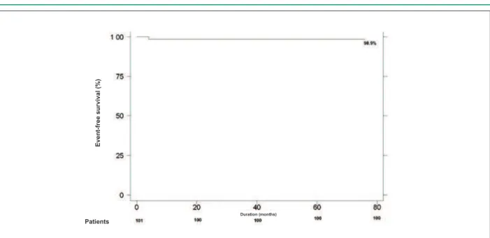 Fig. 1 - Event-free survival curve of the patients who underwent transcatheter closure with the Amplatzer® prosthesis (n=101).