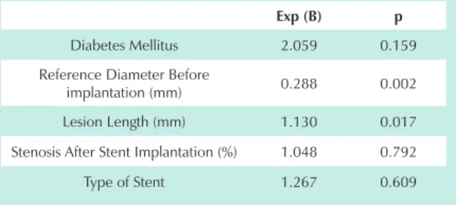 Table 4 - Angiographic measurements before, immediately after  and six months after implantation and restenosis and target-lesion 