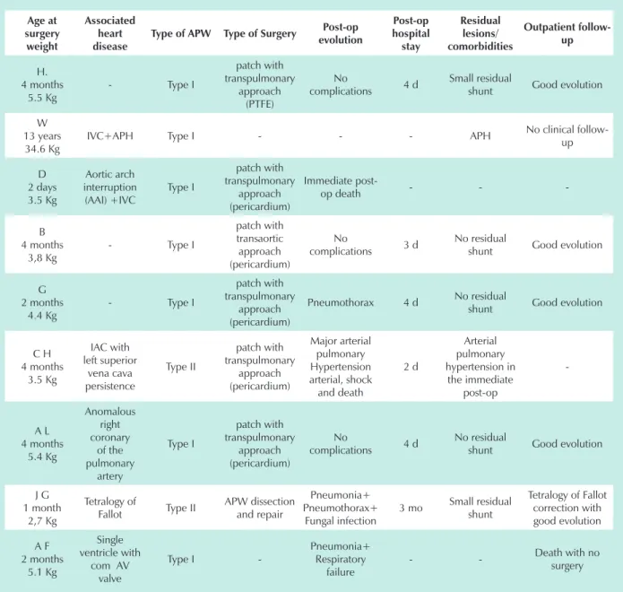 Table 1 – Anatomical, surgical and evolution characteristics of patients with APW 