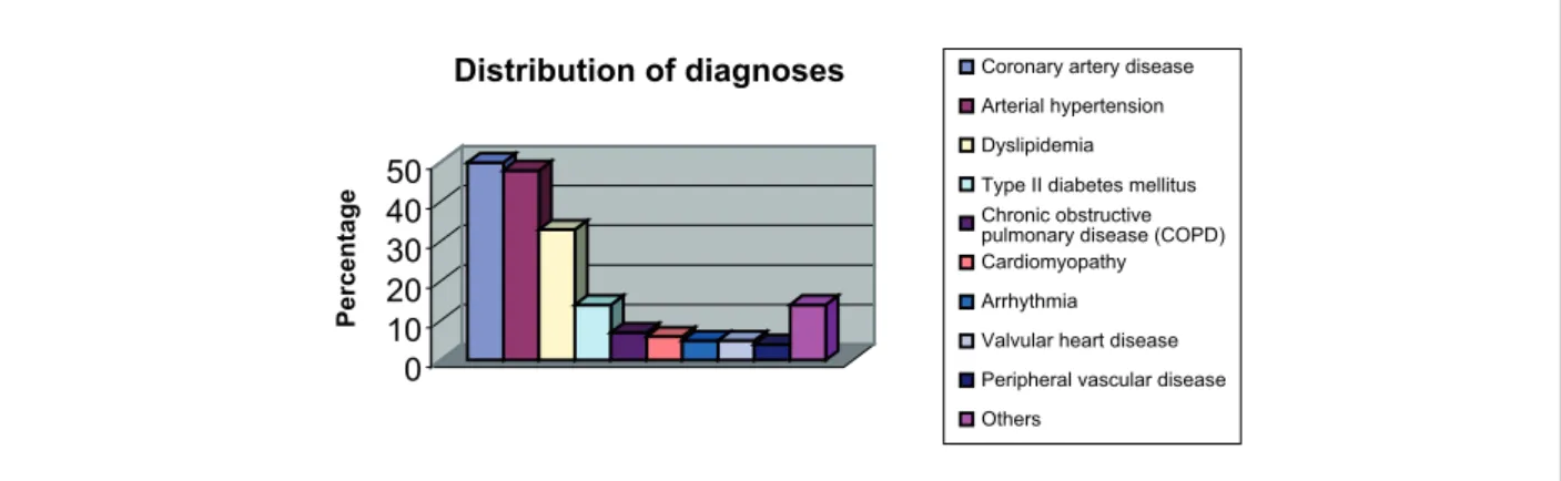 Fig. 1 - Frequency of distribution of diagnoses in studied population.
