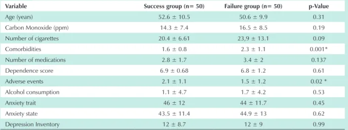 Table 1 - Comparison of success and failure rates at week 12 of treatment with sustained-release bupropion using the univariate analysis