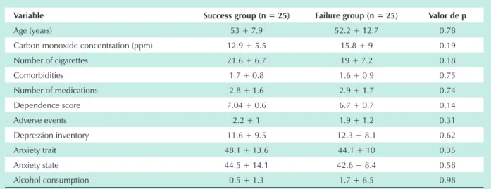 Table 3 – Variables predictive of success at week 12   of treatment with sustained-release bupropion as determined  