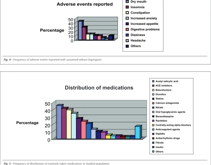 Fig. 4 - Frequency of adverse events reported with sustained-release bupropion.