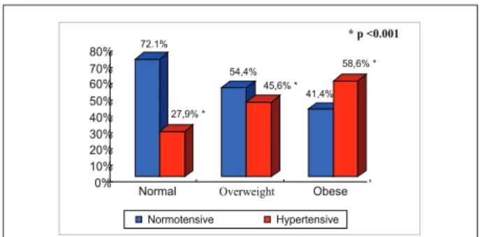 Fig. 4- BMI in relation to systemic blood pressure n = 892; p<0.001; GL =  2; chi-square = 44.377.