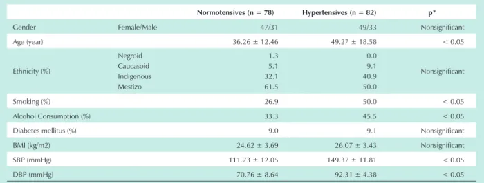 Table 1 - Anthropometrical and clinical characteristics