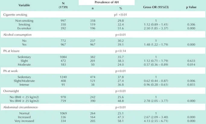 Table 2 – Prevalence of arterial hypertension according to lifestyle and adiposity in the population older than 18 yrs in Goiânia-GO, Brazil, 2001
