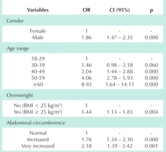 Table 3 – Factors associated to arterial hypertension - identified by the  multiple logistic regression analysis