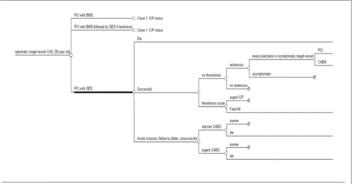 Fig. 1 - Decision analytic model, considering three PCI strategies, plus baseline and postprocedural course.