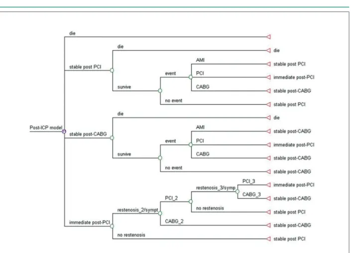 Fig. 2 - Markov model, post-PCI course in the stable phase of ischemic heart disease.