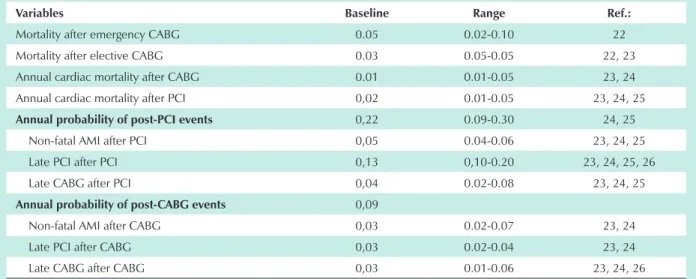 Table 2 - Estimates for the model: Stable phase of ischemic heart disease