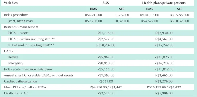 Table 3 - Estimates for the model: Procedural and outpatient costs