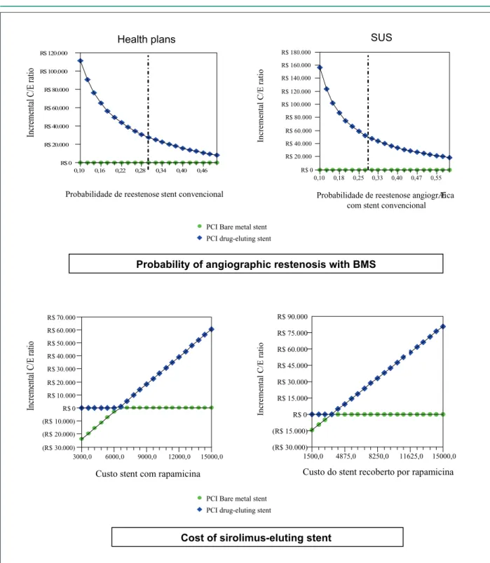 Fig. 4 - UPPER PANELS - Sensitivity analysis of angiographic restenosis probability with bare-metal stent LOWER PANELS Sensitivity analysis of the cost of sirolimus- sirolimus-eluting stent The graphics on the left are based on the perspective of non-publi