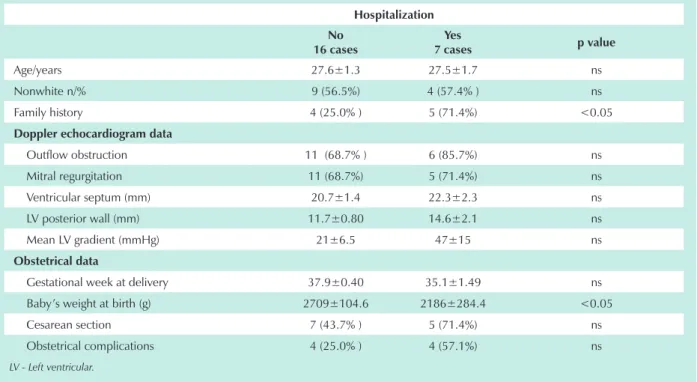 Table 2 - Comparison of variables among patients who required hospitalization to treatment of complication during pregnancy