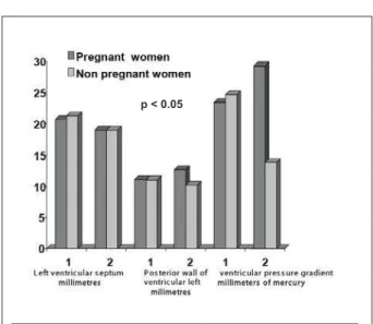Fig. 1 - Comparative analyses between PG and NP groups during study.