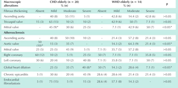 Table 2 - Macroscopic cardiac evaluation of autopsied elderly with chronic Chagas heart disease (CHD elderly) and without heart disease (WHD) Macroscopic  alterations CHD elderly (n = 20)% (n) WHD elderly (n = 14)% (n) p