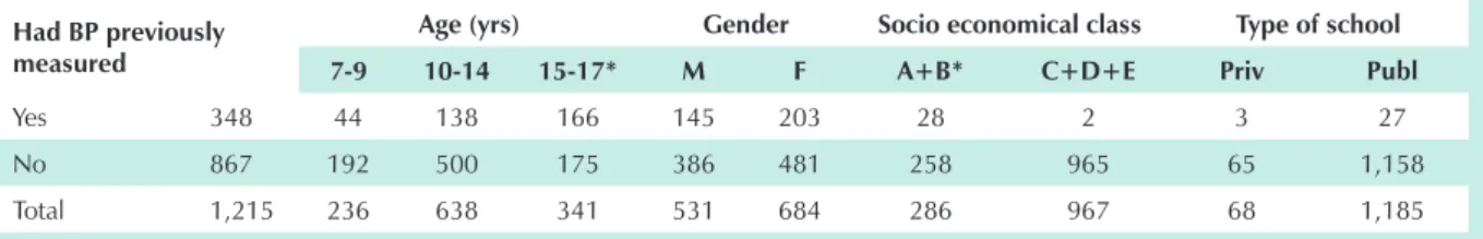 Table 1- Distribution of students that had BP previously measured or not, according to age range, gender, socioeconomic class and type of school