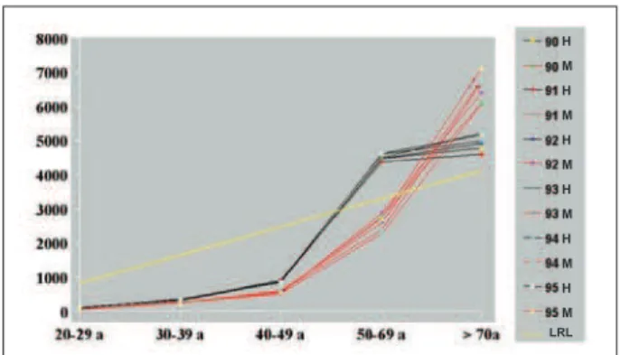 Fig. 1 - Óbitos por doenças do aparelho circulatório (Secretaria Estadual de  Saúde-RS/grupo VII, CID0390 a 459 – 1990-1995).