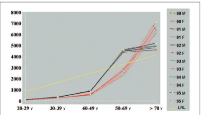 Fig. 1 - Deaths from diseases of the circulatory – HS/RS (group VII, IDC 0390  and 459).