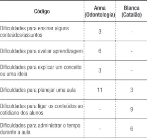 Tabela 2 – Dificuldades explícitas mencionadas pelas 