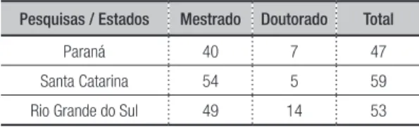 Tabela 1 – Total de teses e dissertações por estado