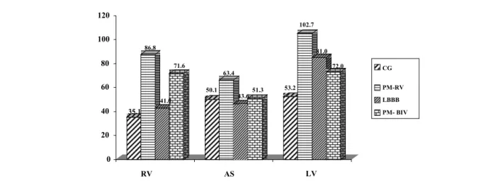Figure 4 shows isochronous activation line maps in the  frontal and horizontal planes with the matrixes of the mean  ventricle and anteroseptal area activation times in, which the  difference brought by the atriobiventricular activation  (PM-BIV) in relati
