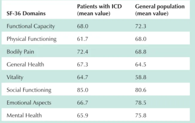 Table 3 - Comparison of mean values of SF-36 domains between  patients with ICD and the general population