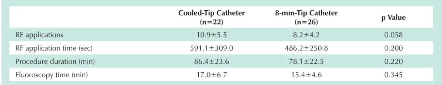 Table 2 - Procedural parameters of ablation (without crossover)