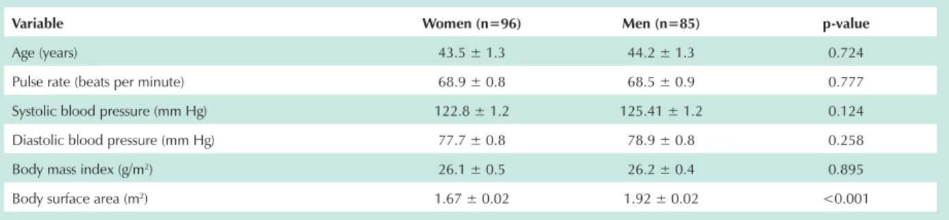 Table 1- Baseline characteristics of patients relative to gender