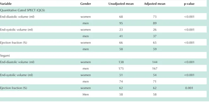Table 2 – Comparison of ventricular volumes and left ventricular ejection fraction between men and women with adjustment for the body surface  area (ANCOVA)