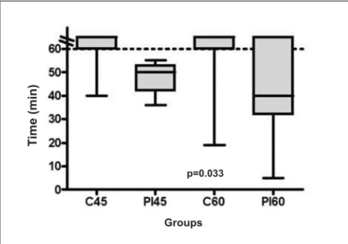 Graphic 1 - Time of somatosensory evoked potential (SSEP) recovery in each  of the groups studied