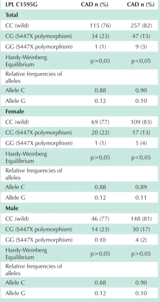 Table 1 - Distribution of genotypes and relative frequencies of LPL  C1595G polymorphism alleles in no-CAD and CAD groups