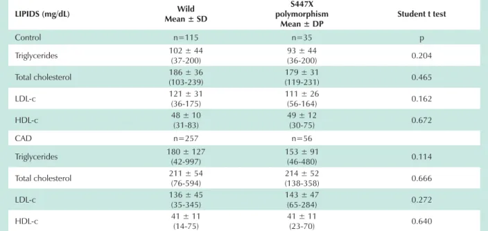 Table 2 - Distribuition of plasma concentration of lipids in the control and CAD groups per S447X polymorphism