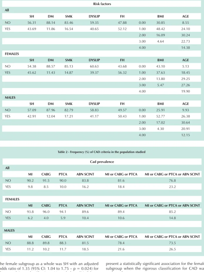 Table 1 - Frequency (%) of risk factors for CAD in the population studied, and distribution of the individuals according to age groups and BMI