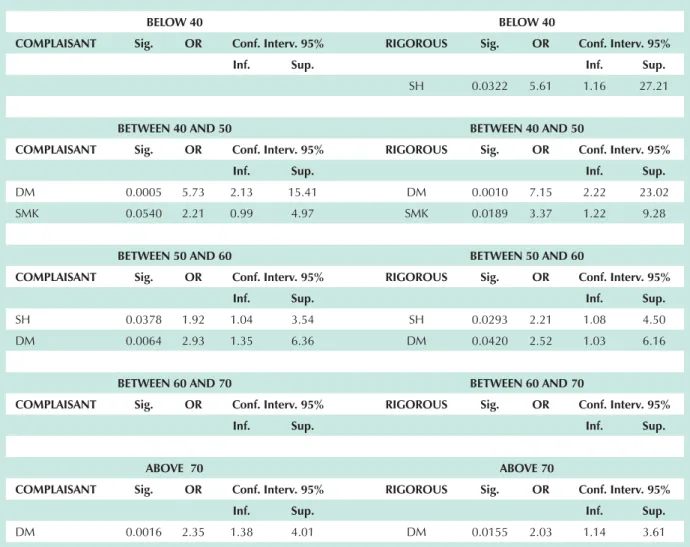 Table 6 - Risk factors for CAD in the female patients according to age groups